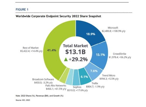 微軟藍屏風波 開放式設計下的網絡安全隱憂